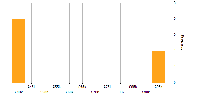 Salary histogram for iGaming in the North of England