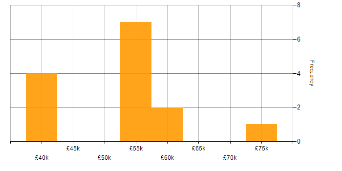 Salary histogram for IIBA in England