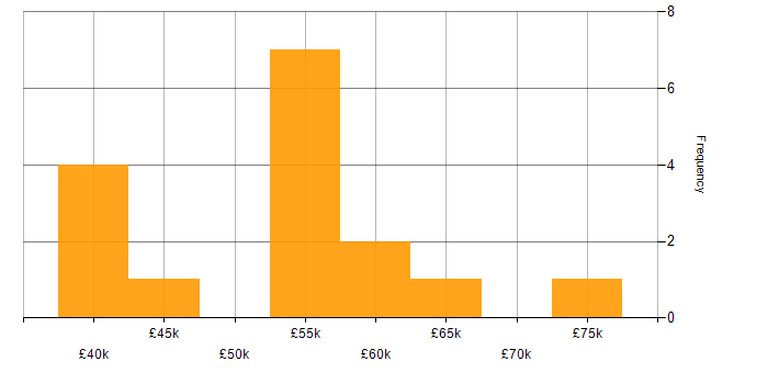 Salary histogram for IIBA in the UK