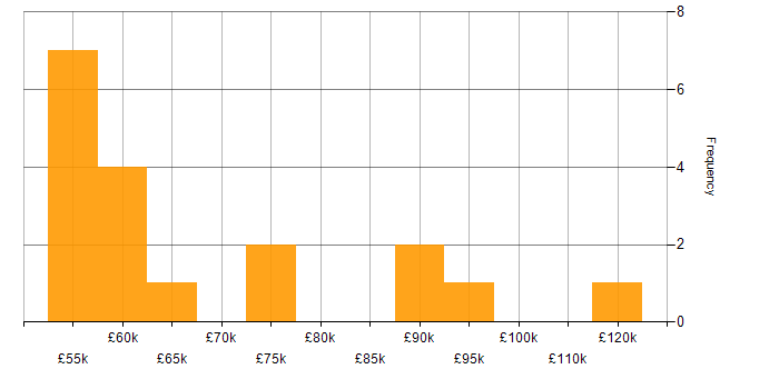 Salary histogram for IIS in the City of London