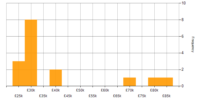 Salary histogram for IIS in the East of England