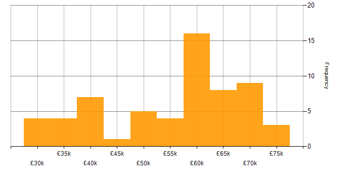 Salary histogram for IIS in the North of England