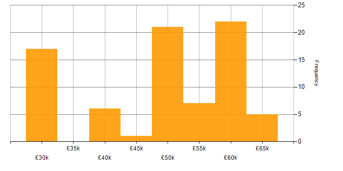Salary histogram for IIS in the South East
