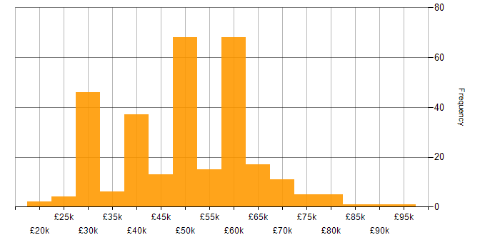 Salary histogram for IIS in the UK excluding London