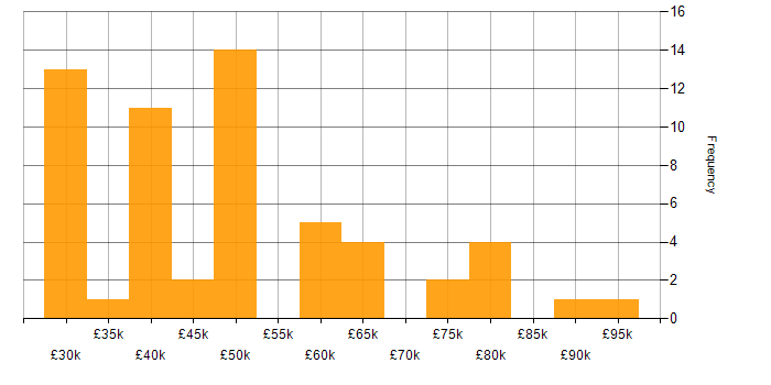Salary histogram for IIS in the West Midlands