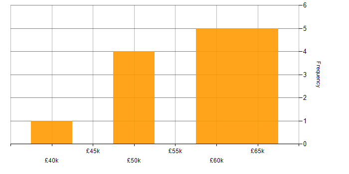 Salary histogram for IIS in West Yorkshire