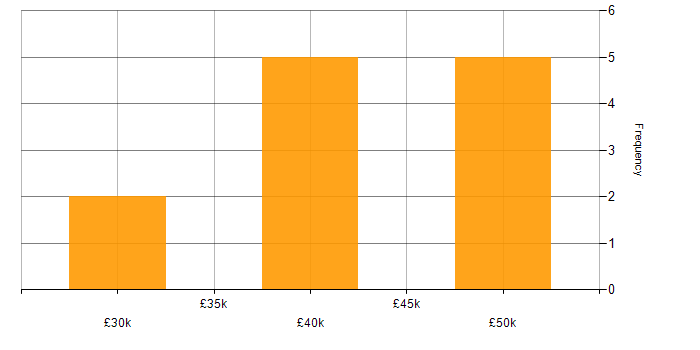 Salary histogram for Image Processing in the East of England