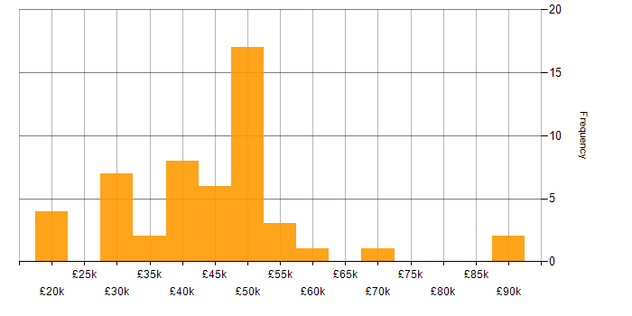 Salary histogram for Image Processing in England