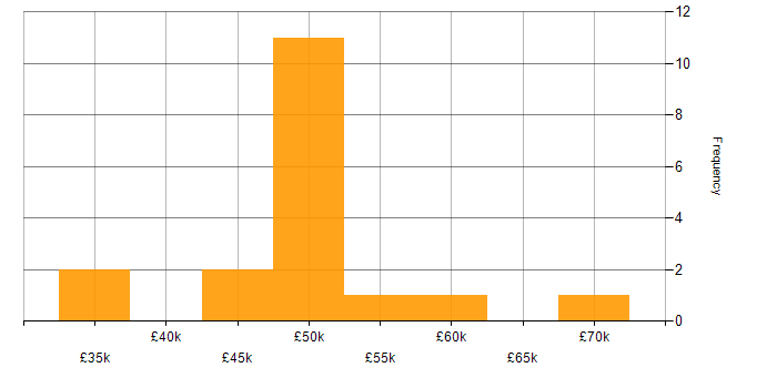 Salary histogram for Image Processing in London