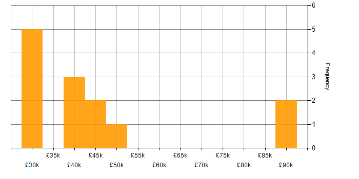 Salary histogram for Image Processing in the South East