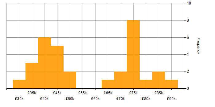Salary histogram for iManage in Central London