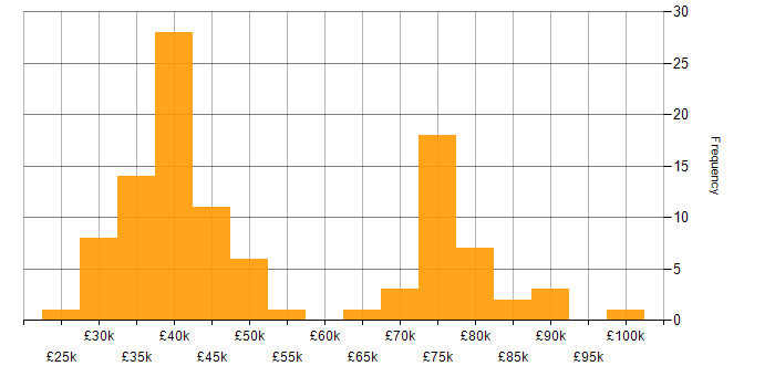 Salary histogram for iManage in England