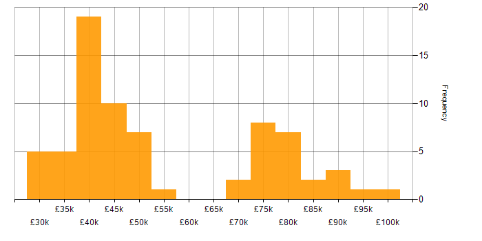 Salary histogram for iManage in London