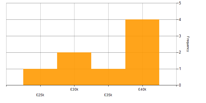 Salary histogram for iManage in the North West