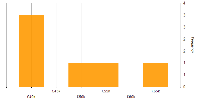 Salary histogram for Impact Analysis in the Midlands