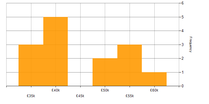 Salary histogram for Impact Analysis in the South West