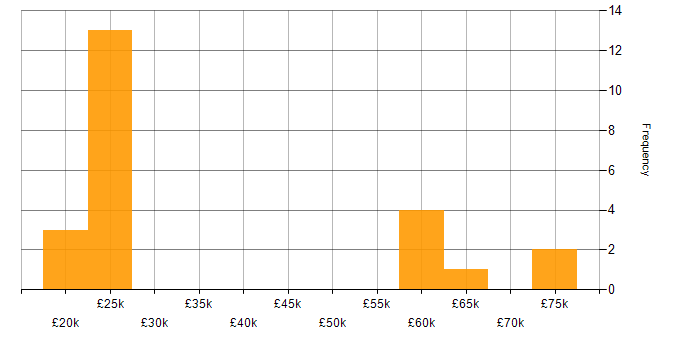 Salary histogram for Impact Assessments in the East Midlands