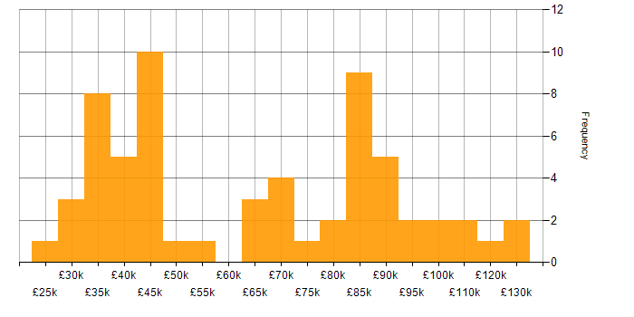 Salary histogram for Impact Assessments in London