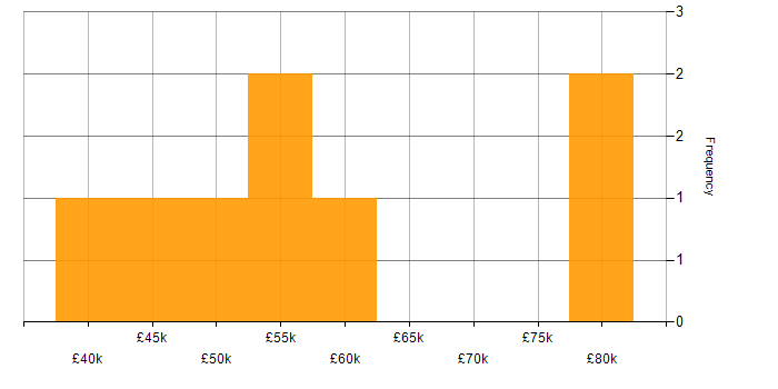 Salary histogram for Impact Assessments in Manchester
