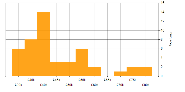 Salary histogram for Impact Assessments in the North of England
