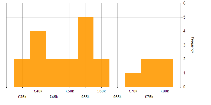 Salary histogram for Impact Assessments in the North West