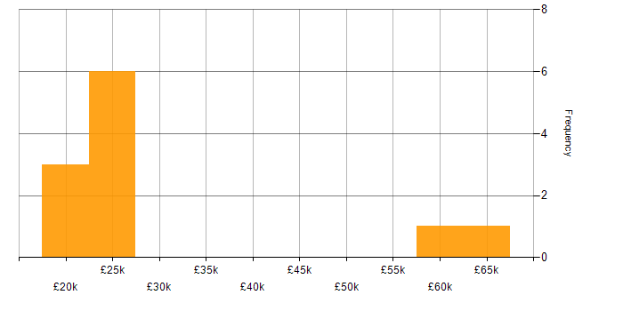 Salary histogram for Impact Assessments in Nottingham