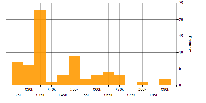 Salary histogram for Implementation Analyst in the UK