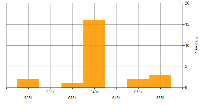 Salary histogram for Implementation Consultant in the West Midlands