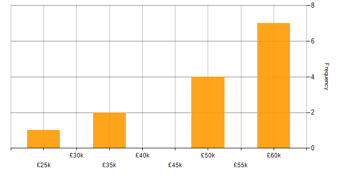 Salary histogram for Implementation Engineer in England