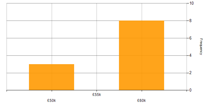 Salary histogram for Implementation Engineer in the West Midlands