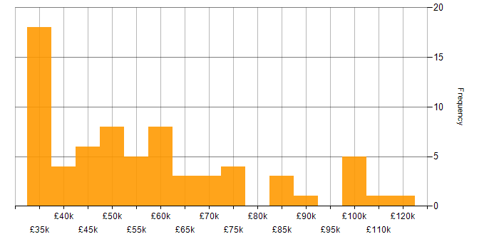 Salary histogram for Implementation Manager in England