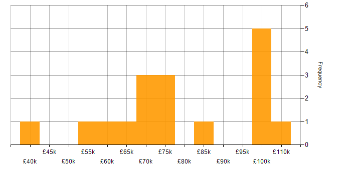 Salary histogram for Implementation Manager in London