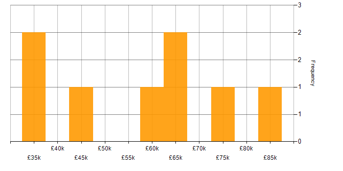 Salary histogram for Implementation Manager in Manchester