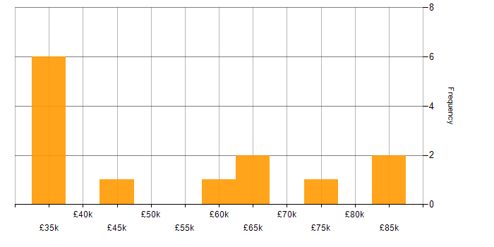 Salary histogram for Implementation Manager in the North West