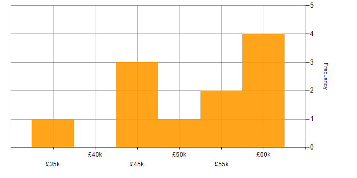 Salary histogram for Implementation Manager in the South West
