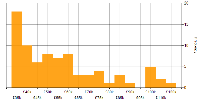 Salary histogram for Implementation Manager in the UK