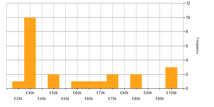 Salary histogram for Implementation Project Manager in the UK