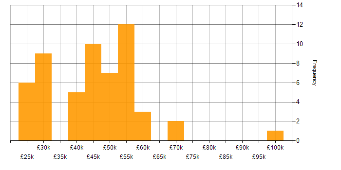 Salary histogram for Implementation Specialist in the UK