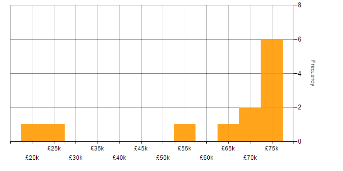 Salary histogram for Incident Analyst in the UK