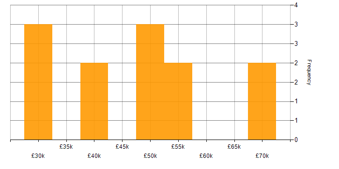Salary histogram for Incident and Problem Manager in England