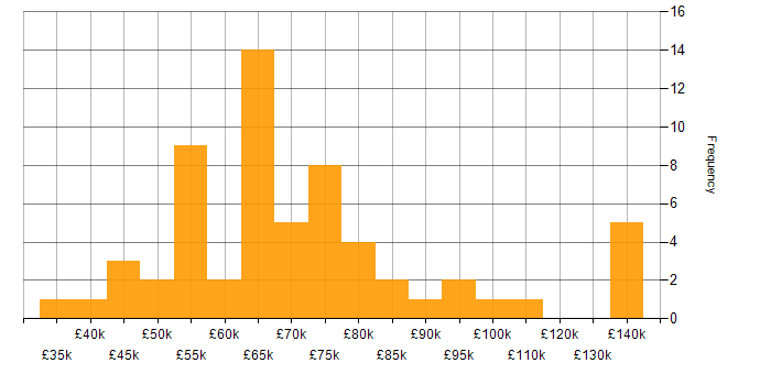 Salary histogram for Incident Management in Central London