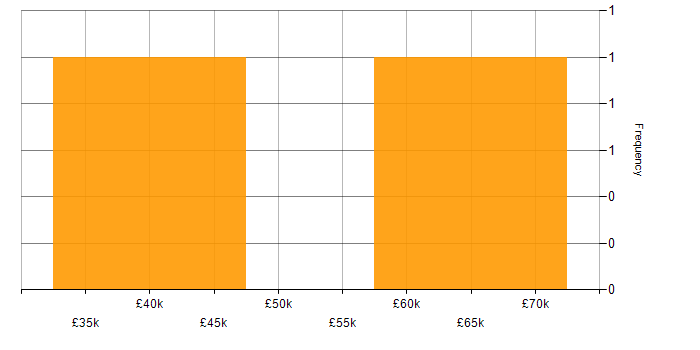 Salary histogram for Incident Management in the East Midlands