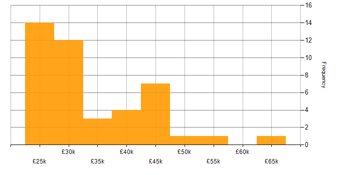 Salary histogram for Incident Management in the East of England