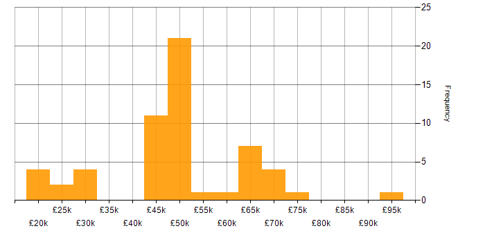 Salary histogram for Incident Management in Hampshire