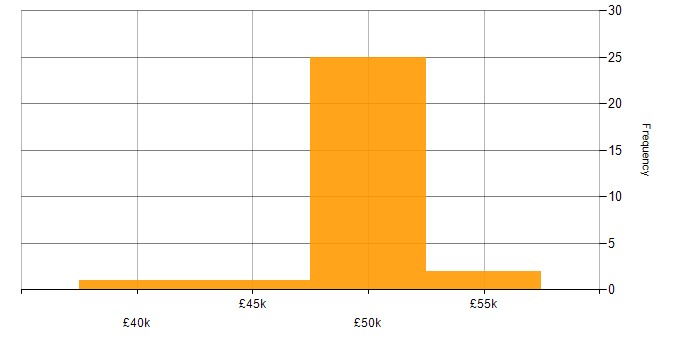 Salary histogram for Incident Management in Lancashire