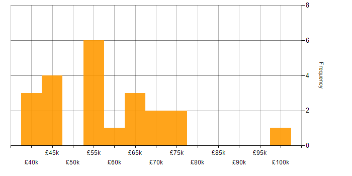 Salary histogram for Incident Management in Leeds
