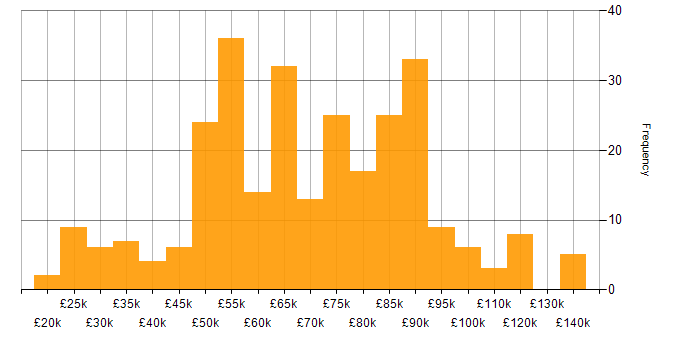 Salary histogram for Incident Management in London