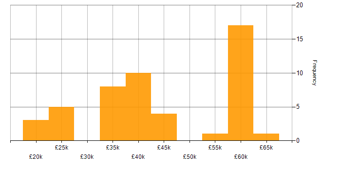 Salary histogram for Incident Management in Manchester