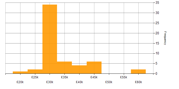 Salary histogram for Incident Management in the North East