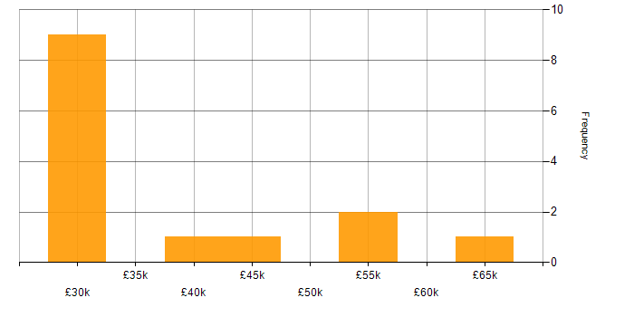 Salary histogram for Incident Management in Oxfordshire